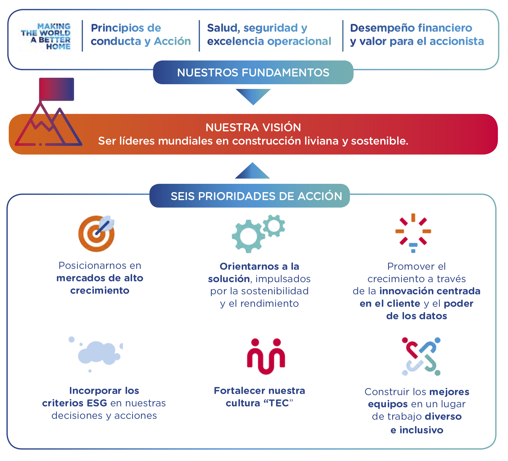 Principios de acción